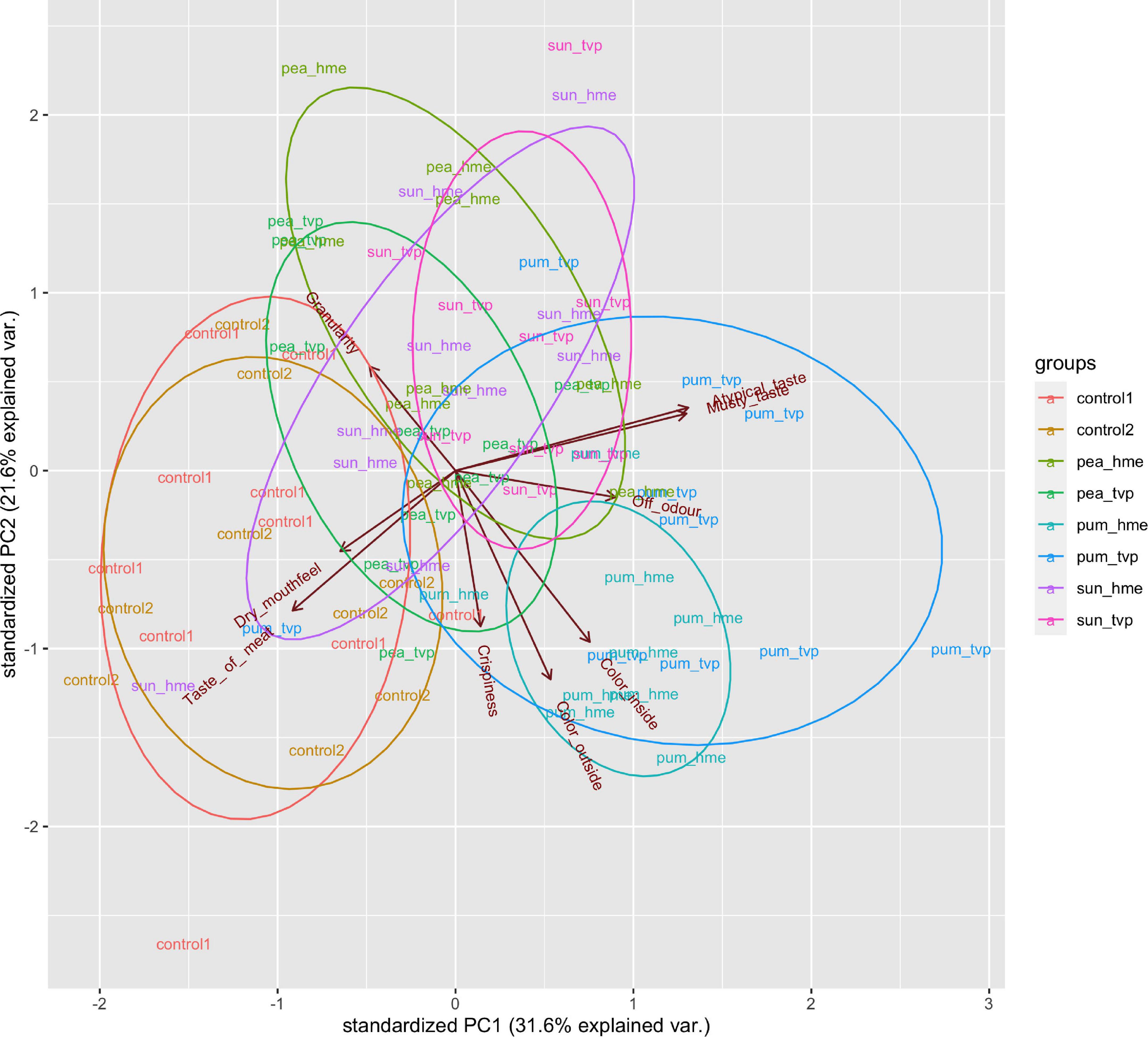 Meat hybrids–An assessment of sensorial aspects, consumer acceptance, and nutritional properties